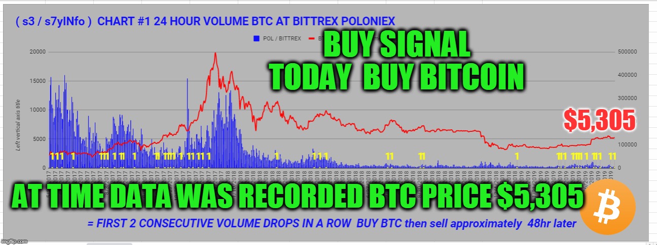 BUY SIGNAL TODAY  BUY BITCOIN; $5,305; AT TIME DATA WAS RECORDED BTC PRICE $5,305 | made w/ Imgflip meme maker