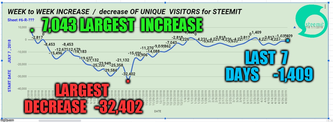 . 7,043 LARGEST  INCREASE; . LAST  7  DAYS     -1,409; . LARGEST  DECREASE   -32,402 | made w/ Imgflip meme maker