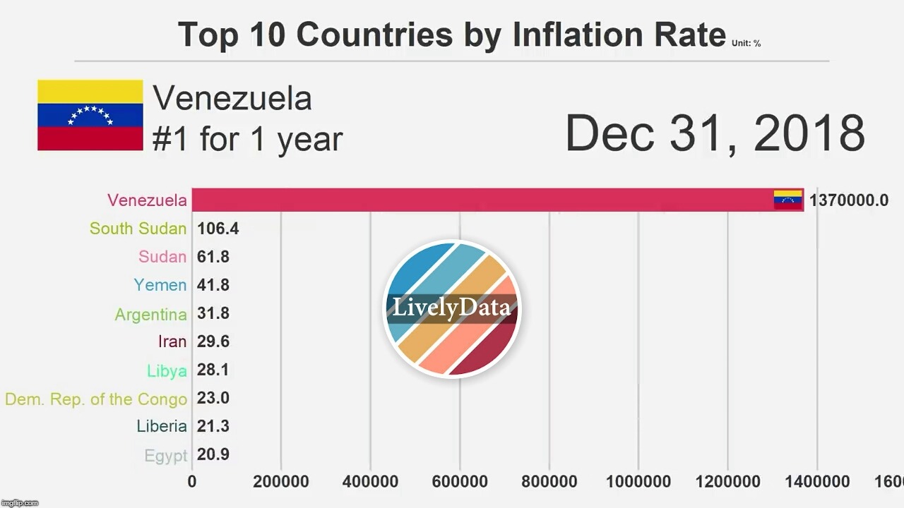 Venezuela Inflation Meme | image tagged in memes,inflation,venezuela | made w/ Imgflip meme maker