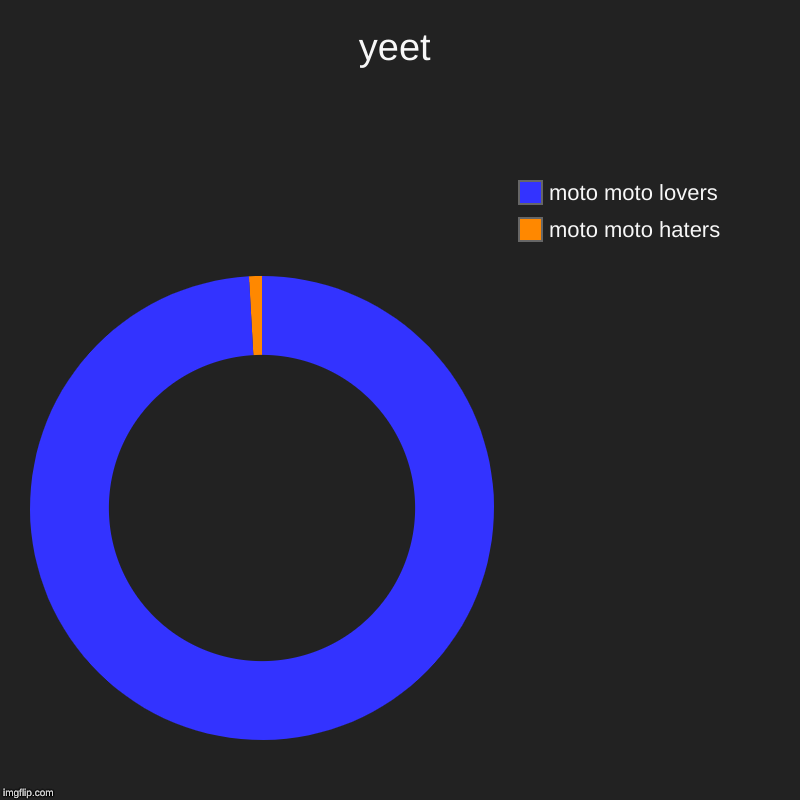 yeet | moto moto haters, moto moto lovers | image tagged in charts,donut charts | made w/ Imgflip chart maker