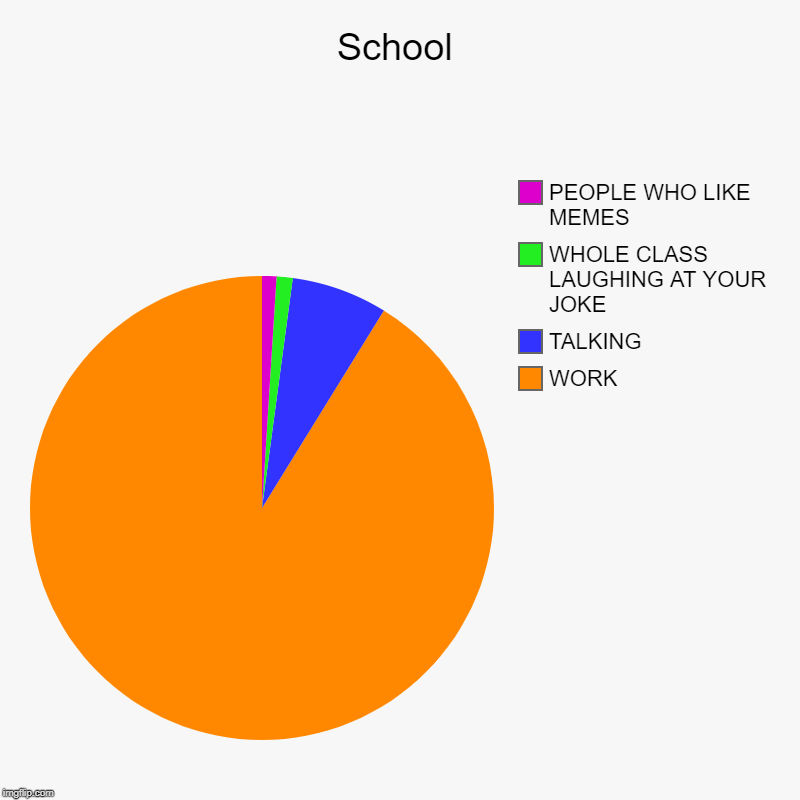 School | WORK, TALKING, WHOLE CLASS LAUGHING AT YOUR JOKE, PEOPLE WHO LIKE MEMES | image tagged in charts,pie charts | made w/ Imgflip chart maker