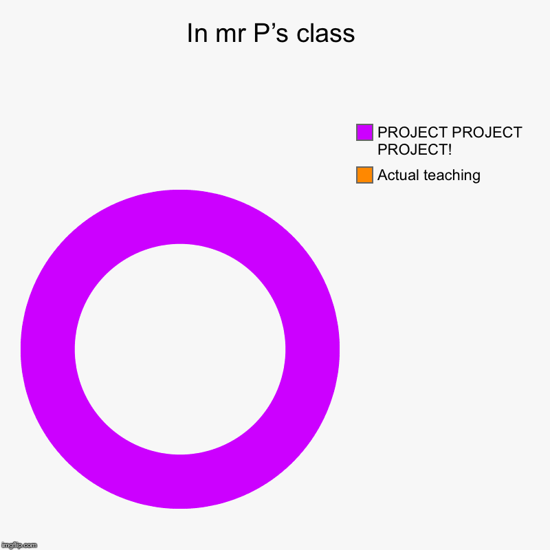 In mr P’s class | Actual teaching, PROJECT PROJECT PROJECT! | image tagged in charts,donut charts | made w/ Imgflip chart maker
