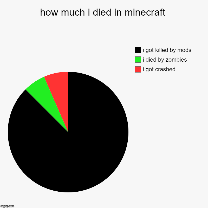 how much i died in minecraft | i got crashed, i died by zombies, i got killed by mods | image tagged in charts,pie charts | made w/ Imgflip chart maker