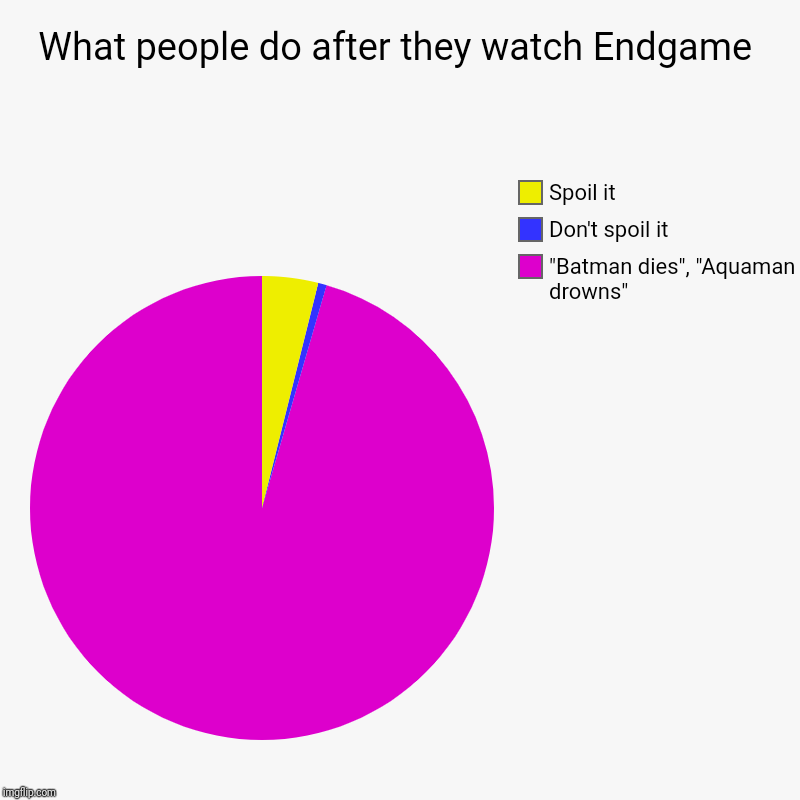 What people do after they watch Endgame | What people do after they watch Endgame | "Batman dies", "Aquaman drowns", Don't spoil it, Spoil it | image tagged in charts,pie charts,avengers endgame,endgame | made w/ Imgflip chart maker