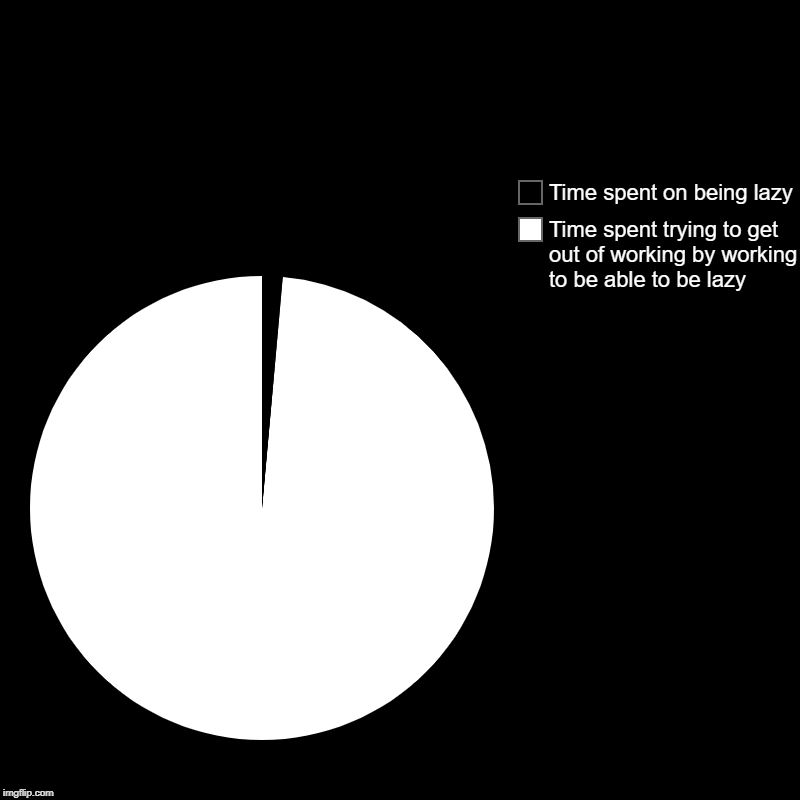 | Time spent trying to get out of working by working to be able to be lazy, Time spent on being lazy | image tagged in charts,pie charts | made w/ Imgflip chart maker