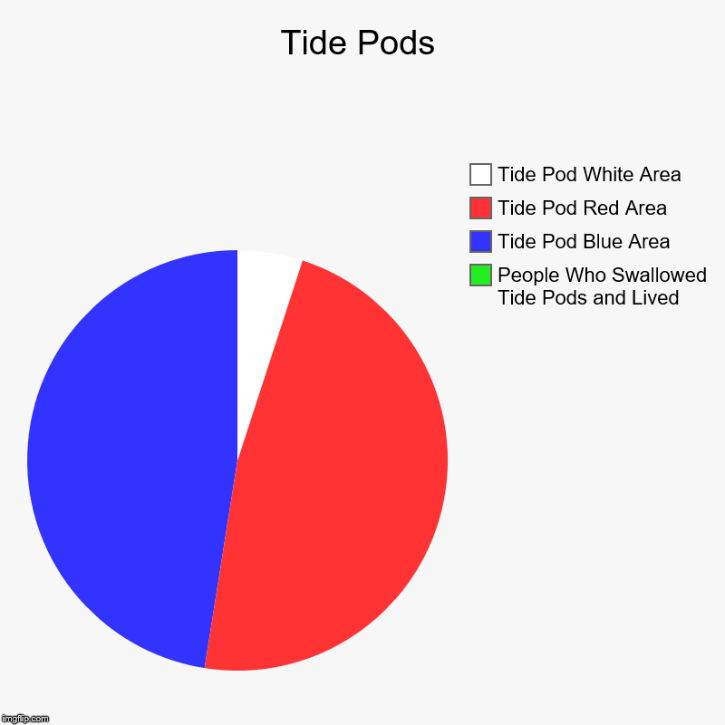 Tide Pods | People Who Swallowed Tide Pods and Lived, Tide Pod Blue Area, Tide Pod Red Area, Tide Pod White Area | image tagged in charts,pie charts | made w/ Imgflip chart maker