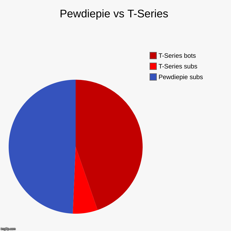 Pewdiepie vs T-Series | Pewdiepie subs, T-Series subs, T-Series bots | image tagged in charts,pie charts | made w/ Imgflip chart maker