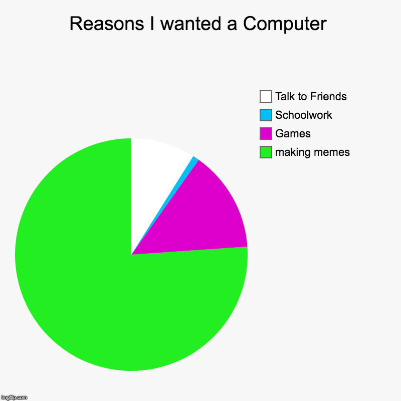 Reasons I wanted a Computer | making memes, Games, Schoolwork, Talk to Friends | image tagged in charts,pie charts | made w/ Imgflip chart maker