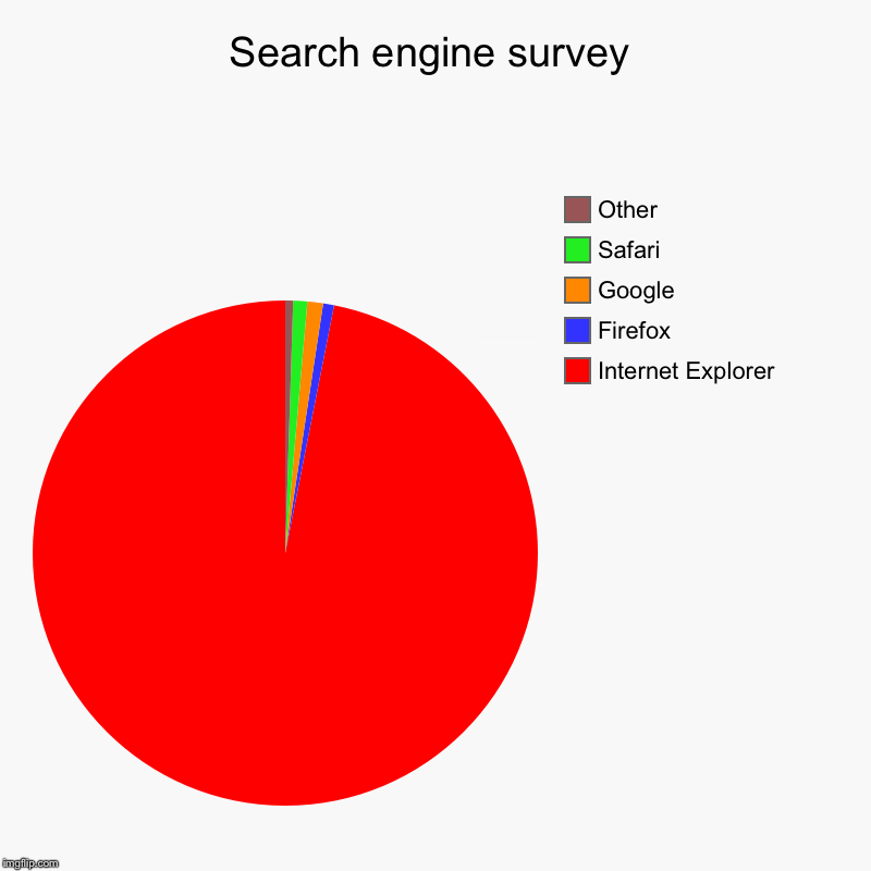 Search engine survey | Internet Explorer, Firefox, Google, Safari, Other | image tagged in charts,pie charts | made w/ Imgflip chart maker
