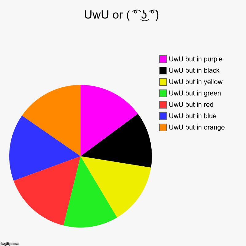 UwU or ( ͡° ͜ʖ ͡°) | UwU but in orange, UwU but in blue, UwU but in red, UwU but in green, UwU but in yellow, UwU but in black, UwU but in p | image tagged in charts,pie charts | made w/ Imgflip chart maker