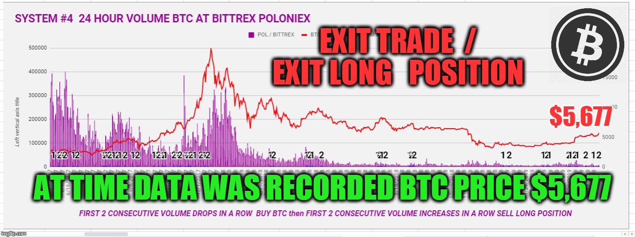EXIT TRADE  /  EXIT LONG   POSITION; $5,677; AT TIME DATA WAS RECORDED BTC PRICE $5,677 | made w/ Imgflip meme maker