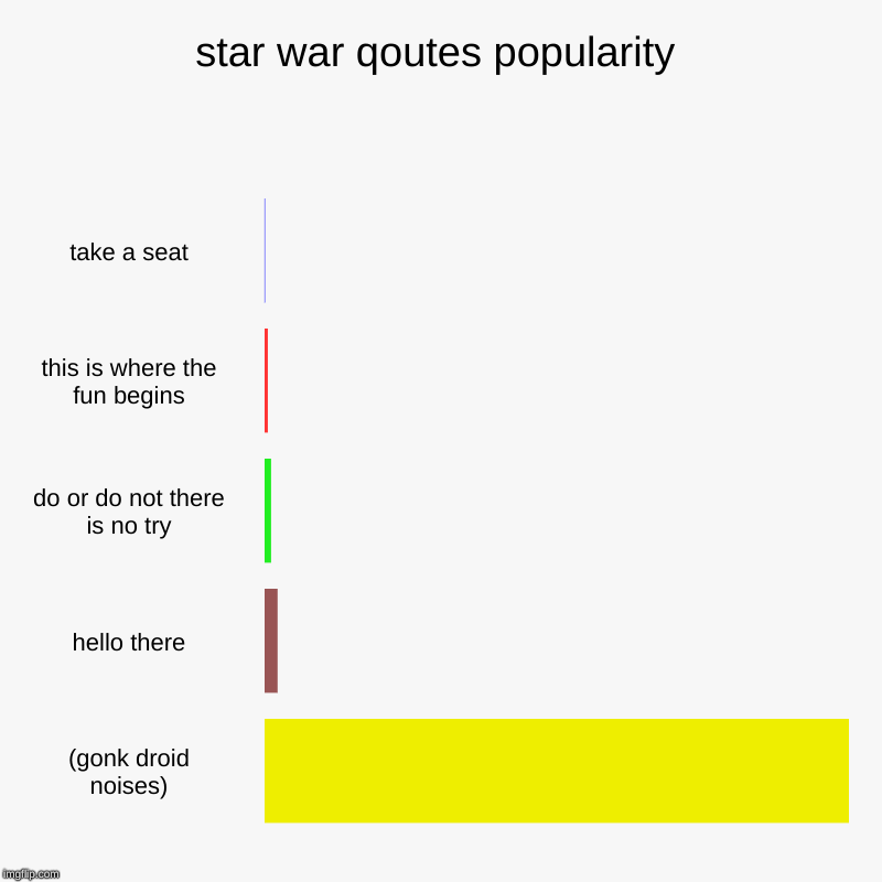 star war qoutes popularity | take a seat, this is where the fun begins, do or do not there is no try, hello there, (gonk droid noises) | image tagged in charts,bar charts | made w/ Imgflip chart maker