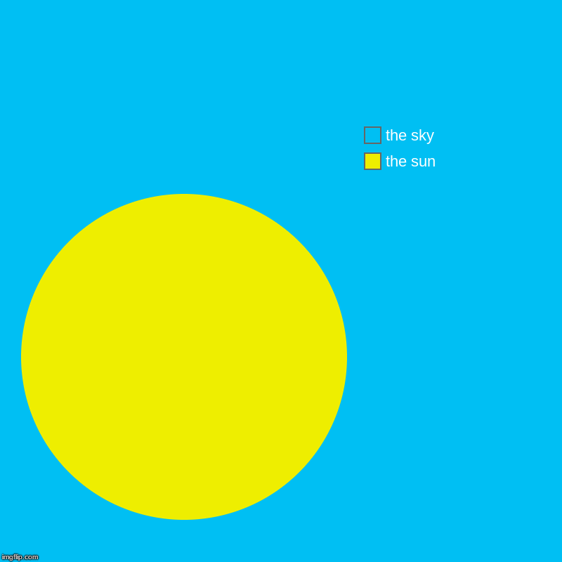 | the sun, the sky | image tagged in charts,pie charts | made w/ Imgflip chart maker