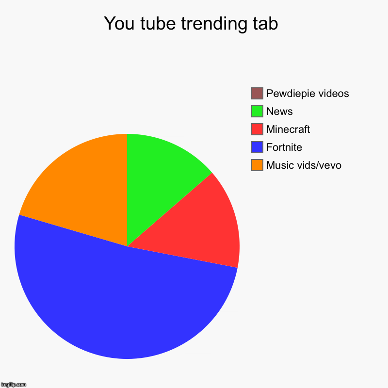 You tube trending tab | Music vids/vevo, Fortnite, Minecraft, News, Pewdiepie videos | image tagged in charts,pie charts | made w/ Imgflip chart maker