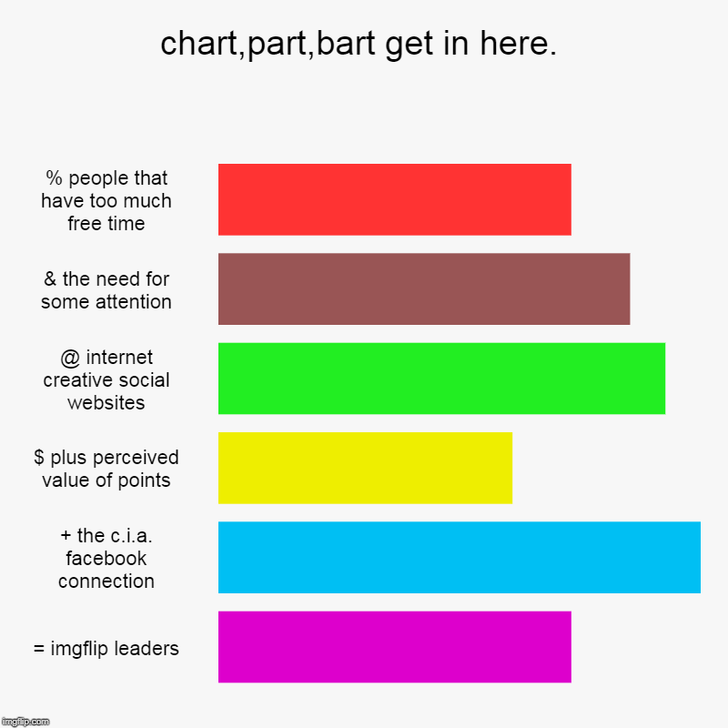 looks legit and has pretty colors. | chart,part,bart get in here. | % people that have too much free time, & the need for some attention, @ internet creative social websites, $  | image tagged in charts,analysis,imgflip humor,brownie points,meme g,sarcasm | made w/ Imgflip chart maker