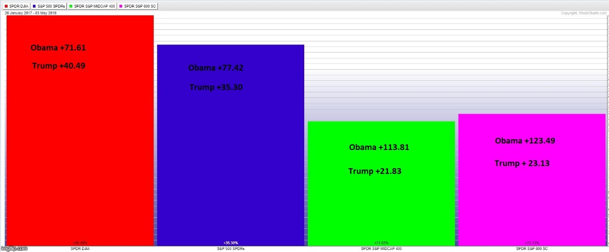 44 VS 45 Stock market returns same number of days in office | image tagged in obama,trump,stock market | made w/ Imgflip meme maker
