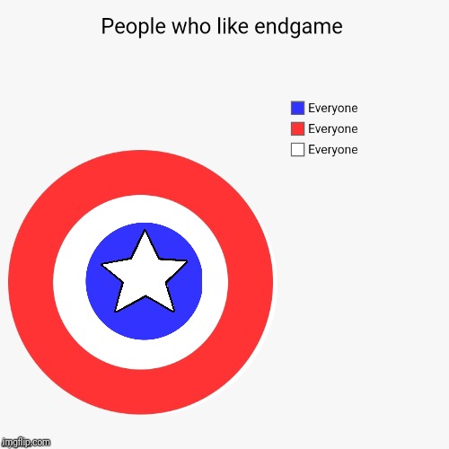 image tagged in memes,pie charts,avengers endgame,captain america,everyone | made w/ Imgflip meme maker