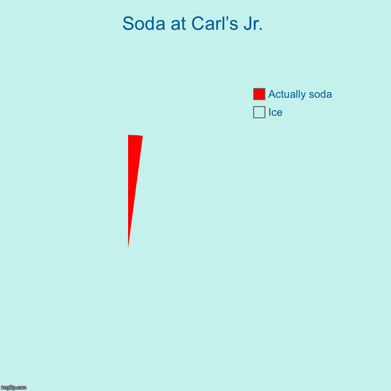 Soda at Carl’s Jr. | Ice, Actually soda | image tagged in charts,pie charts | made w/ Imgflip chart maker