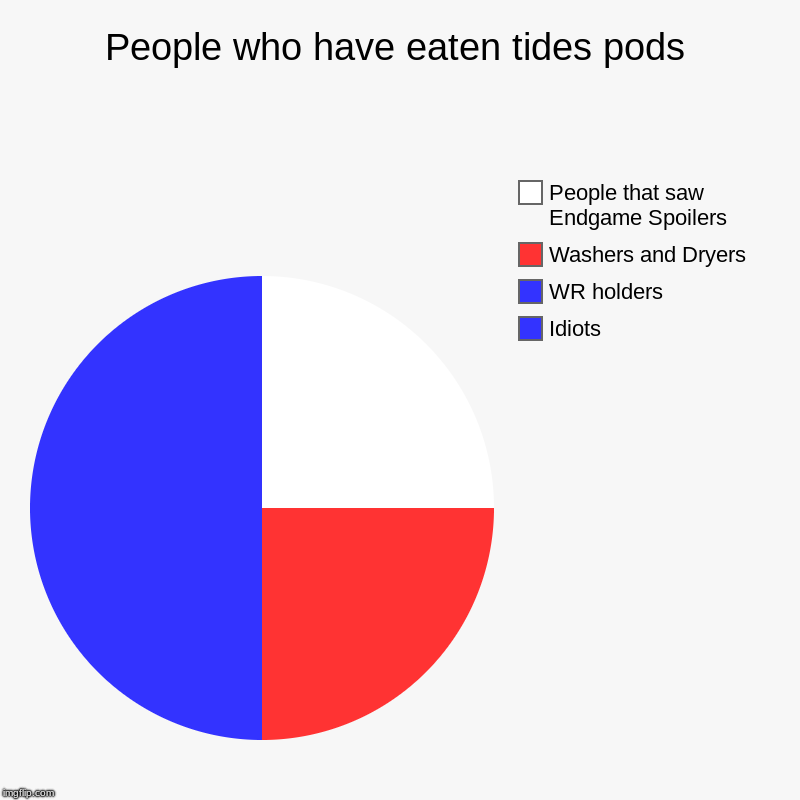 People who have eaten tide pods | People who have eaten tides pods | Idiots, WR holders, Washers and Dryers, People that saw Endgame Spoilers | image tagged in charts,pie charts,tide pods | made w/ Imgflip chart maker