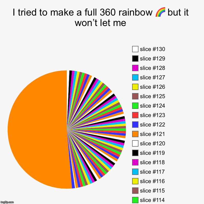 I tried to make a full 360 rainbow ? but it won’t let me | | image tagged in charts,pie charts | made w/ Imgflip chart maker