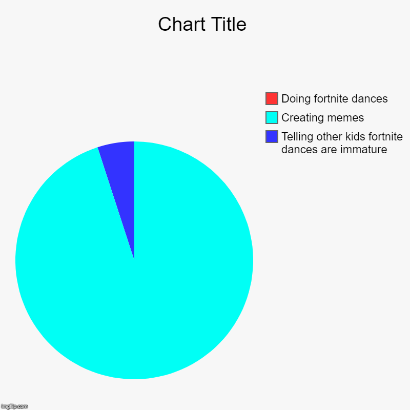 Telling other kids fortnite dances are immature, Creating memes, Doing fortnite dances | image tagged in charts,pie charts | made w/ Imgflip chart maker