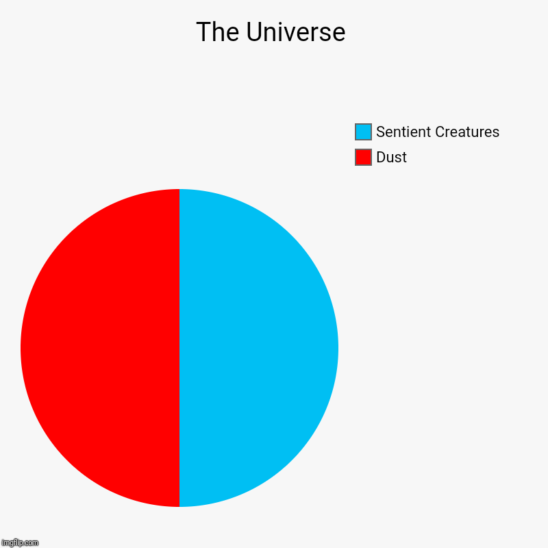 The Universe | Dust, Sentient Creatures | image tagged in charts,pie charts | made w/ Imgflip chart maker