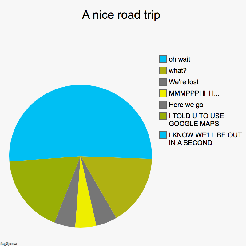A nice road trip | I KNOW WE'LL BE OUT IN A SECOND, I TOLD U TO USE GOOGLE MAPS, Here we go, MMMPPPHHH..., We're lost, what?, oh wait | image tagged in charts,pie charts | made w/ Imgflip chart maker