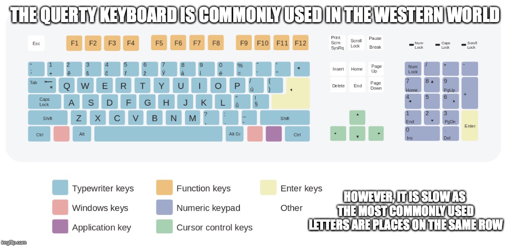 QWERTY Keyboard | THE QUERTY KEYBOARD IS COMMONLY USED IN THE WESTERN WORLD; HOWEVER, IT IS SLOW AS THE MOST COMMONLY USED LETTERS ARE PLACES ON THE SAME ROW | image tagged in qwerty,keyboard,memes,computing | made w/ Imgflip meme maker