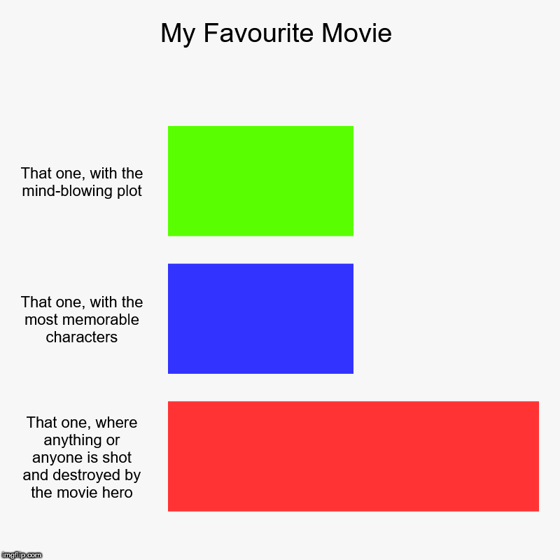 My Favourite Movie | That one, with the mind-blowing plot, That one, with the most memorable characters, That one, where anything or anyone  | image tagged in charts,bar charts | made w/ Imgflip chart maker