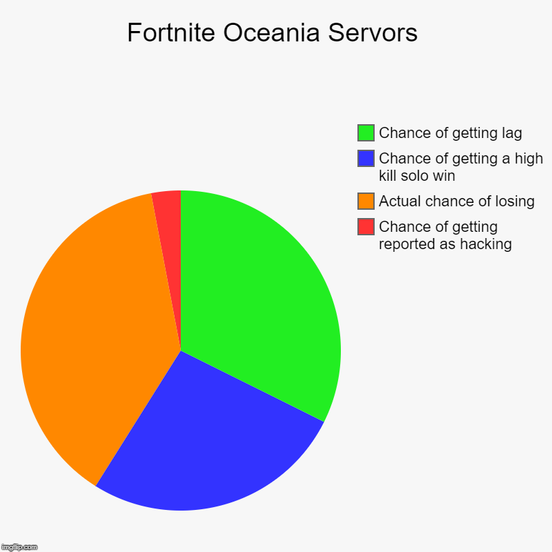 Fortnite Oceania Servors | Chance of getting reported as hacking, Actual chance of losing, Chance of getting a high kill solo win, Chance of | image tagged in charts,pie charts | made w/ Imgflip chart maker