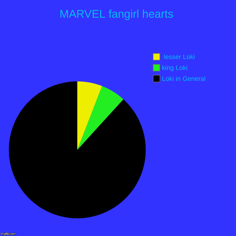 Loki | MARVEL fangirl hearts | Loki in General, king Loki ,  lesser Loki | image tagged in charts,pie charts,loki,fangirls | made w/ Imgflip chart maker