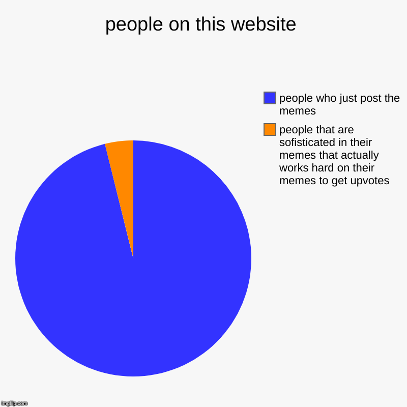 people on this website | people that are sofisticated in their memes that actually works hard on their memes to get upvotes, people who just | image tagged in charts,pie charts | made w/ Imgflip chart maker