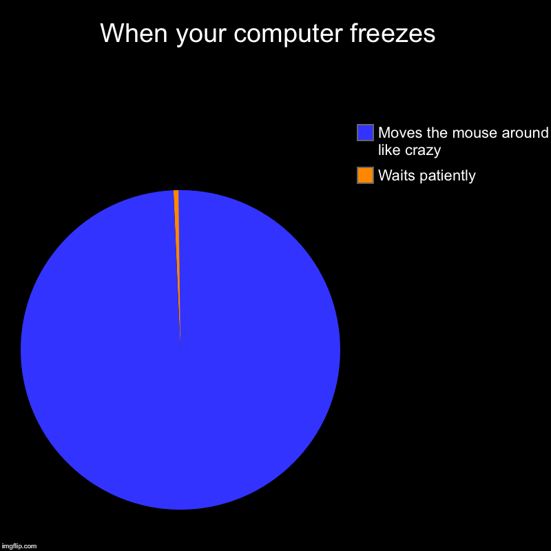 When ur computer freezes | When your computer freezes  | Waits patiently, Moves the mouse around like crazy | image tagged in charts,pie charts,computer | made w/ Imgflip chart maker