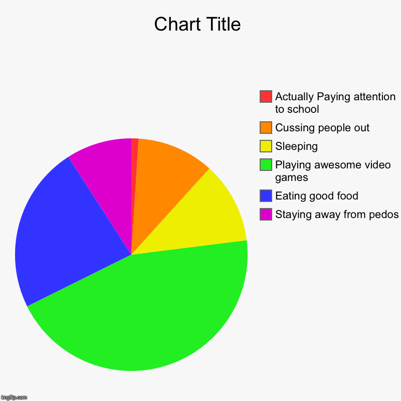 Life priorities | Staying away from pedos  , Eating good food, Playing awesome video games, Sleeping, Cussing people out, Actually Paying attention to school | image tagged in charts,pie charts,my life | made w/ Imgflip chart maker