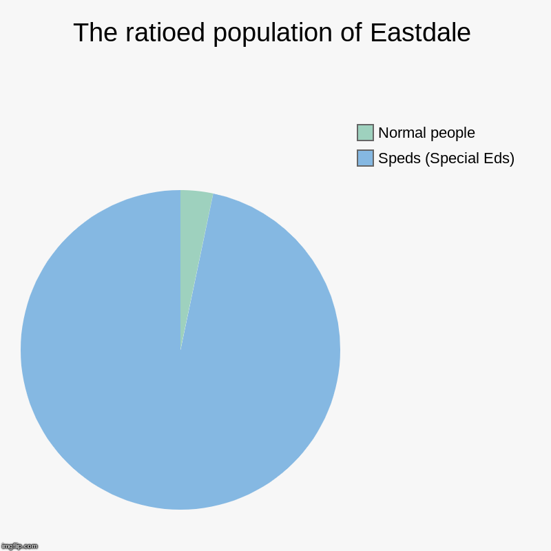 The ratioed population of Eastdale | Speds (Special Eds), Normal people | image tagged in charts,pie charts | made w/ Imgflip chart maker