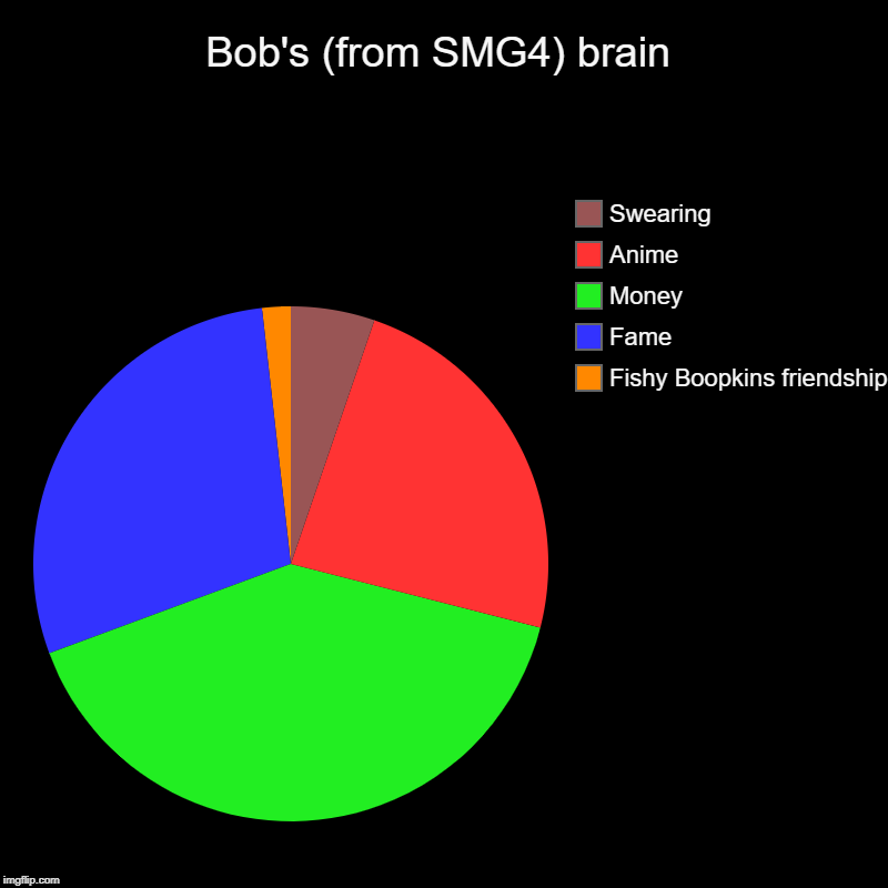 Bob's (from SMG4) brain | Fishy Boopkins friendship, Fame, Money, Anime, Swearing | image tagged in charts,pie charts | made w/ Imgflip chart maker