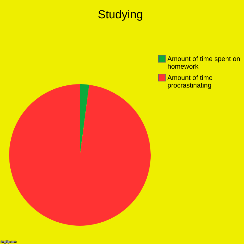 Studying | Amount of time procrastinating, Amount of time spent on homework | image tagged in charts,pie charts | made w/ Imgflip chart maker