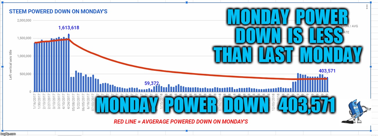 MONDAY  POWER  DOWN  IS  LESS  THAN  LAST  MONDAY; MONDAY  POWER  DOWN   403,571 | made w/ Imgflip meme maker