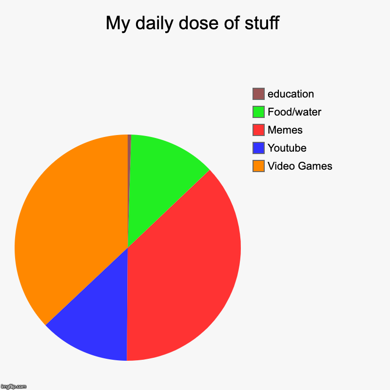 Daily dose | My daily dose of stuff | Video Games, Youtube, Memes, Food/water, education | image tagged in charts,pie charts | made w/ Imgflip chart maker