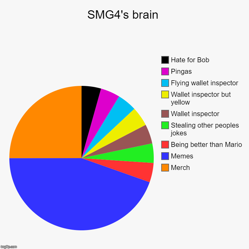SMG4's brain | Merch, Memes, Being better than Mario, Stealing other peoples jokes, Wallet inspector, Wallet inspector but yellow, Flying wa | image tagged in charts,pie charts | made w/ Imgflip chart maker