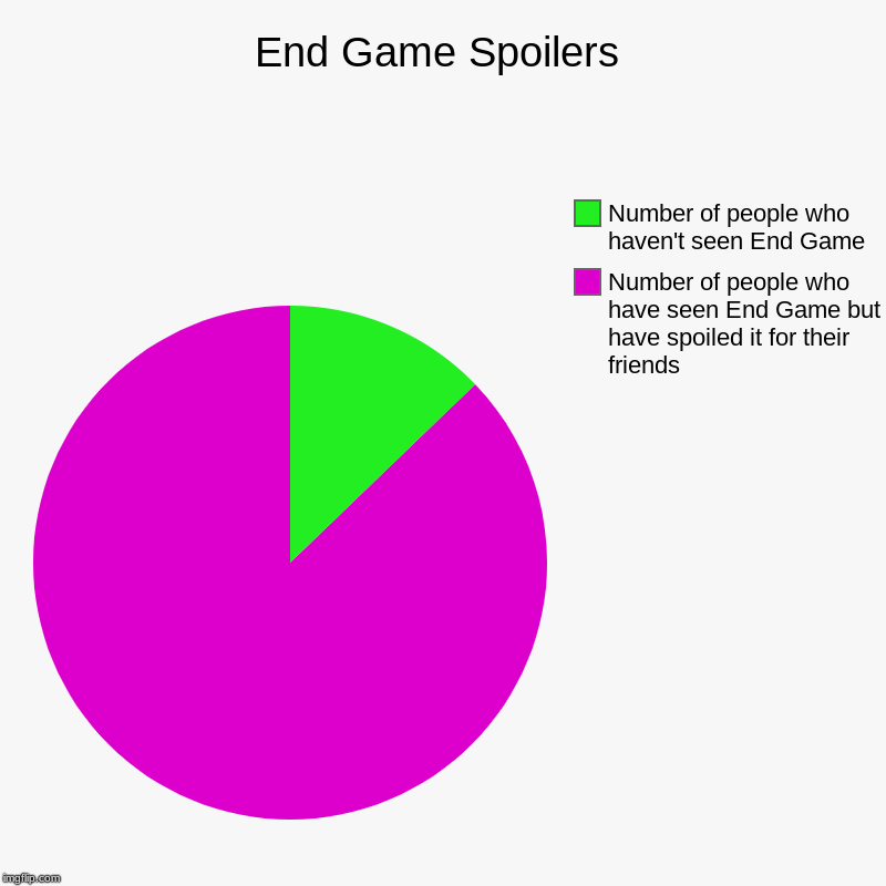 End Game Spoilers | Number of people who have seen End Game but have spoiled it for their friends, Number of people who haven't seen End Gam | image tagged in charts,pie charts | made w/ Imgflip chart maker