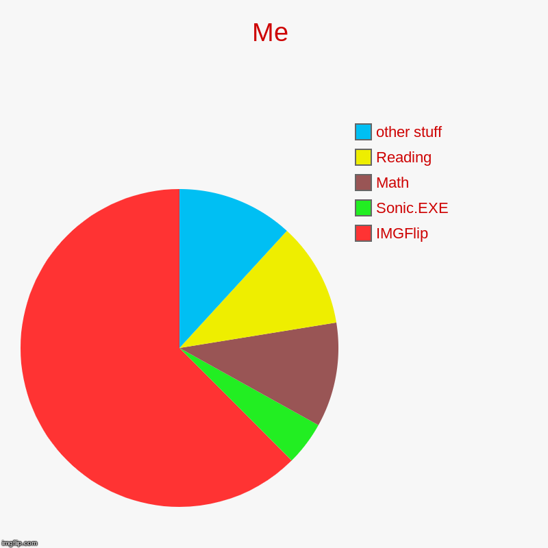 Me | IMGFlip, Sonic.EXE, Math, Reading, other stuff | image tagged in charts,pie charts | made w/ Imgflip chart maker
