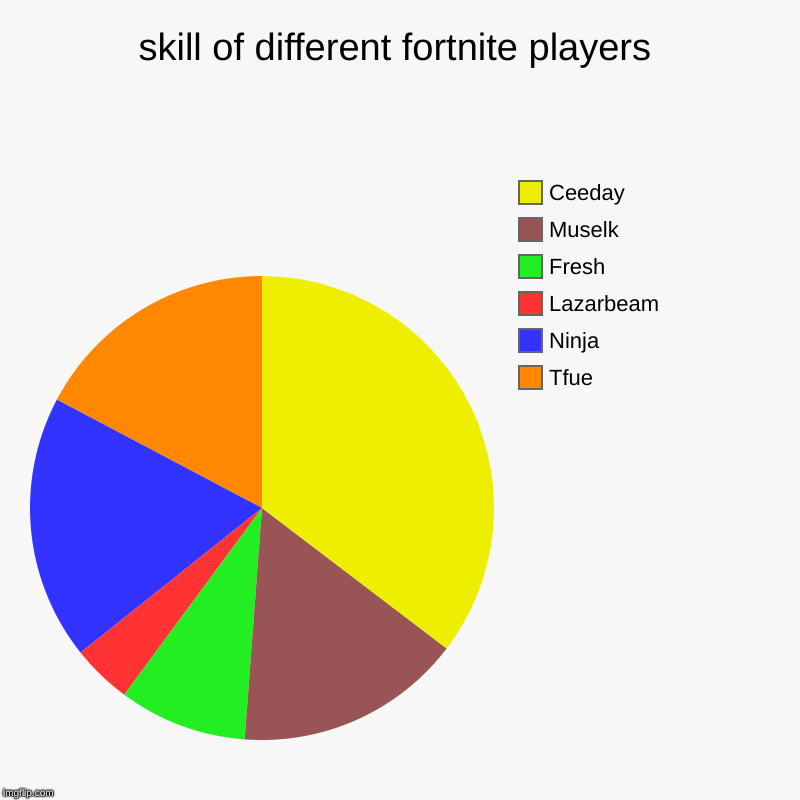 Skill Of Different Fortnite Players Imgflip