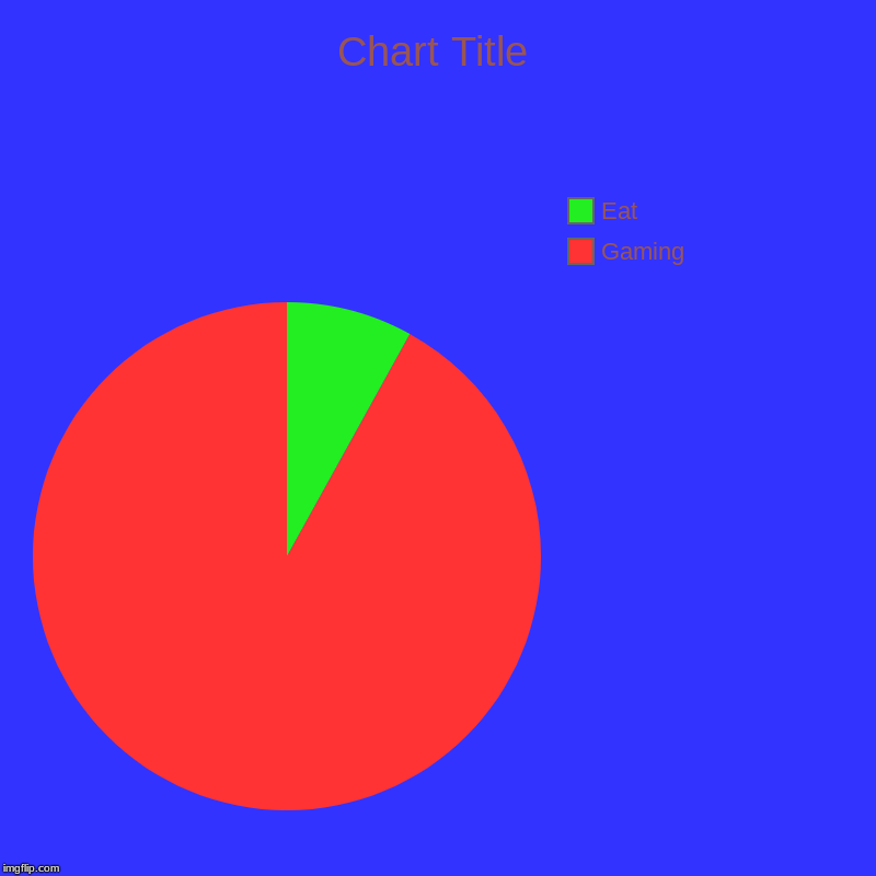 Gaming , Eat | image tagged in charts,pie charts | made w/ Imgflip chart maker