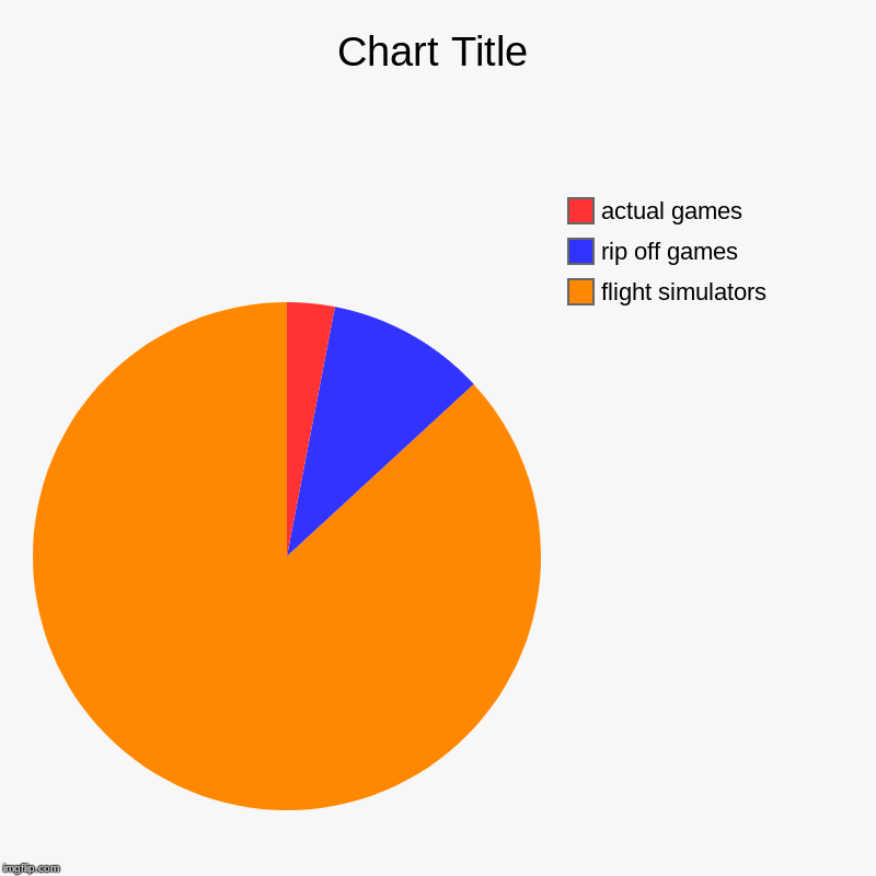 flight simulators, rip off games, actual games | image tagged in charts,pie charts | made w/ Imgflip chart maker