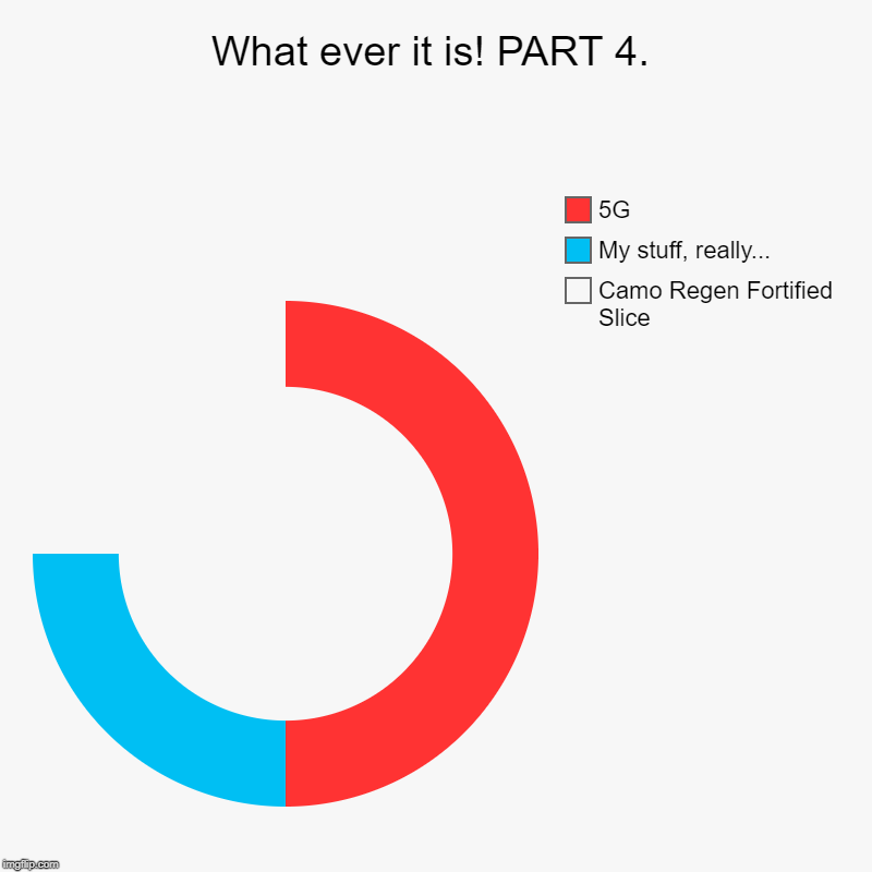What ever it is! PART 4. | Camo Regen Fortified Slice, My stuff, really..., 5G | image tagged in charts,donut charts | made w/ Imgflip chart maker