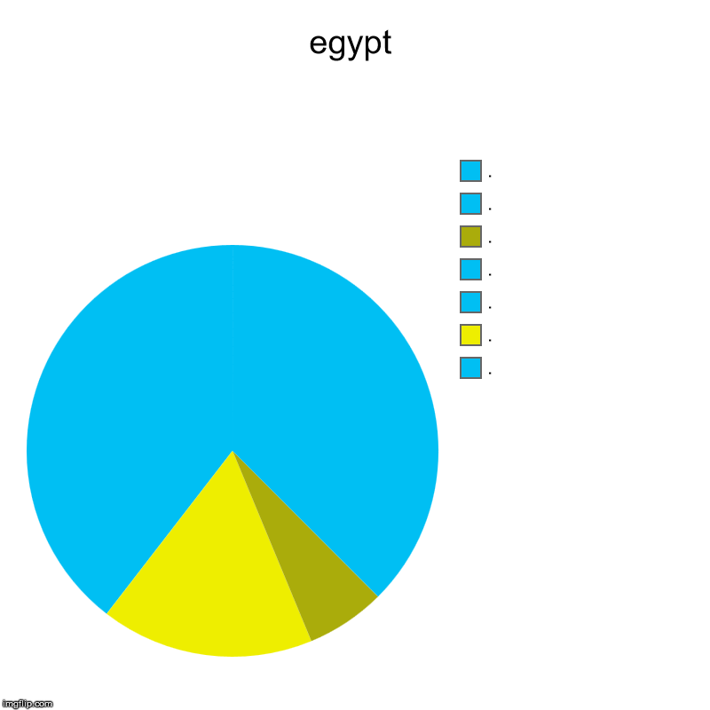 egypt | ., ., ., ., ., ., . | image tagged in charts,pie charts | made w/ Imgflip chart maker