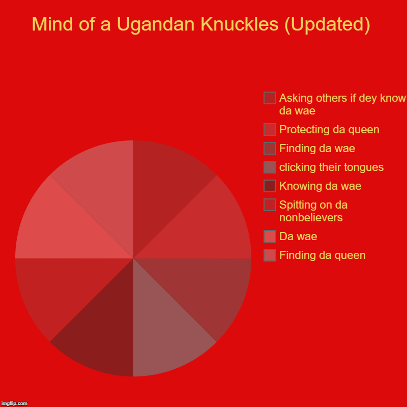 Mind of a Ugandan Knuckles (Updated) | Finding da queen, Da wae, Spitting on da nonbelievers, Knowing da wae, clicking their tongues, Findin | image tagged in charts,pie charts | made w/ Imgflip chart maker