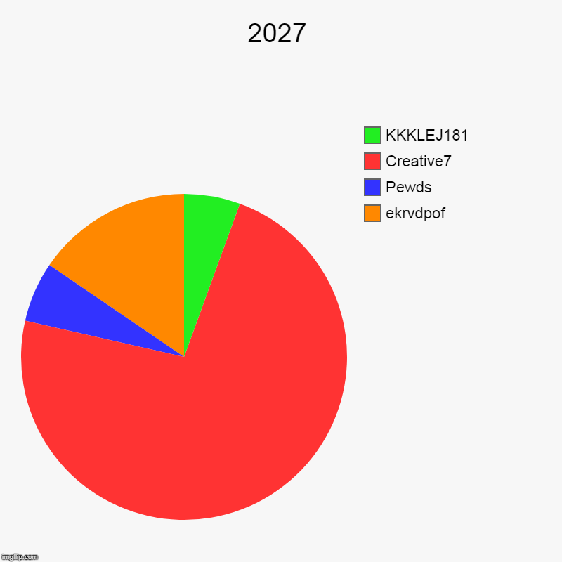 2027 | ekrvdpof, Pewds, Creative7, KKKLEJ181 | image tagged in charts,pie charts | made w/ Imgflip chart maker