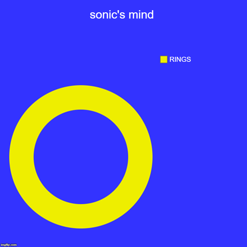 sonic the hedgehog in a nutshell. | sonic's mind | RINGS | image tagged in charts,donut charts | made w/ Imgflip chart maker
